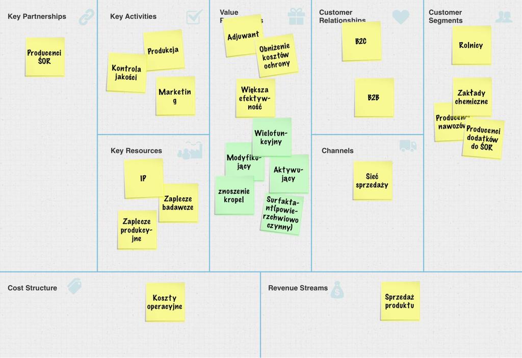 Opracowanie własne na bazie business model canvas i strategyzer.