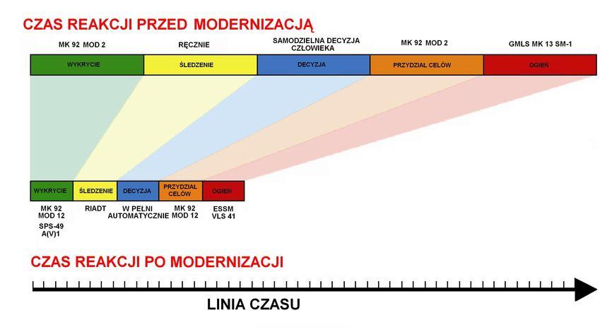 Porównanie czasu reakcji systemów przeciwlotniczych fregaty przed i po modernizacji fot. Thales Australia/M.