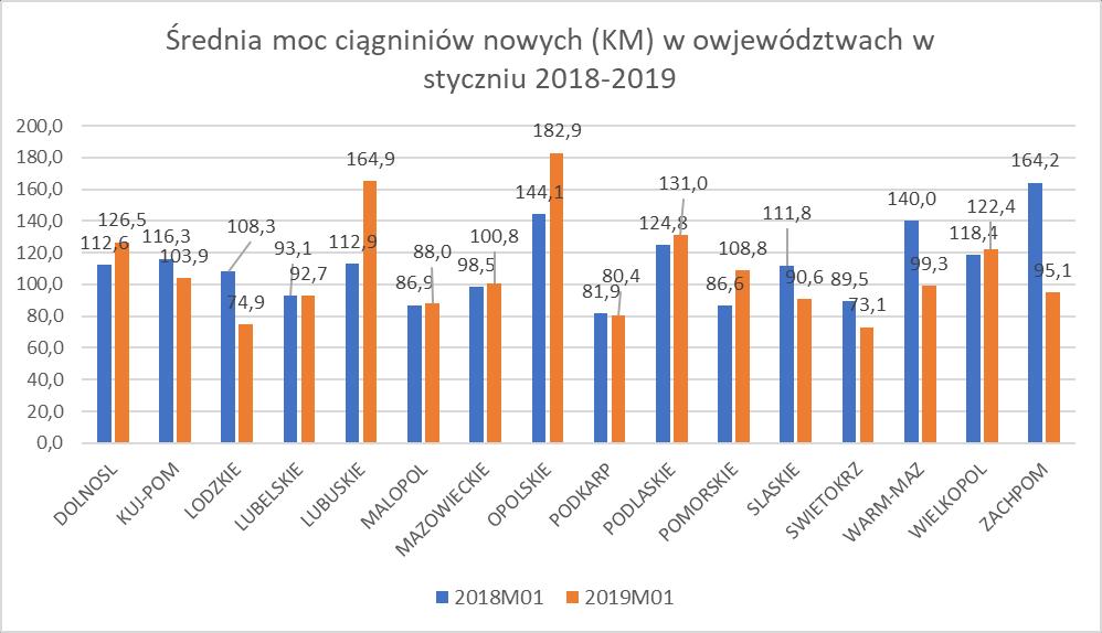 Średnia moc Średnia moc ciągników nowo rejestrowanych w styczniu 2019 roku była najwyższa w województwie opolskim aż 182,9 KM