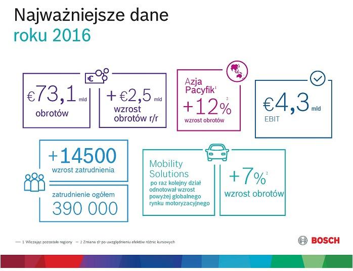 Operacyjny EBIT za rok 2016: 4,3 mld EUR Nakłady na działalność badawczo-rozwojową: 7 mld EUR Prezes Grupy Bosch Volkmar Denner: - Bosch tworzy świat przyszłości Rok finansowy 2016: rekordowy poziom