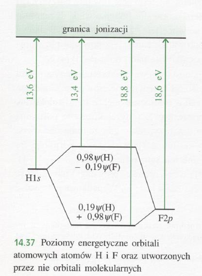 Wiązanie solaryzowane cząsteczka HF Znowu: kombinacja liniowa orbitali atomowych (tzw.