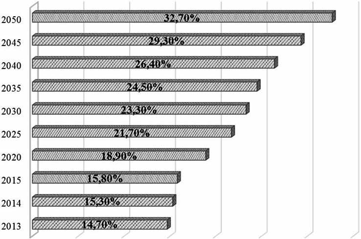 Senior na rynku pracy 297 Z danych zawartych powyżej wynika, że relacja liczby urodzin do liczby osób w wieku 65+ od 2020 roku zacznie spadać.