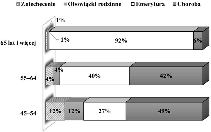 Według BAEL, w I kwartale 2015 roku liczba pracujących osób w wieku 65+ wyniosła 273 tys. To dokładnie o 47 tys.