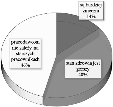 300 Monika ŚPIEWAK-SZYJKA W przypadku 92% mężczyzn w przedziale wiekowym 65 lat i więcej, nieaktywność zawodowa wynika z przejścia na emeryturę, 6% mężczyzn nie pracuje z powodu choroby, zniechęcenie
