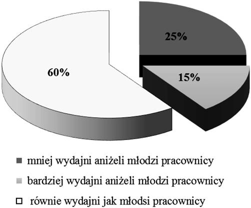 Senior na rynku pracy 301 Niestety wśród pracodawców nadal występuje przekonanie o niskich kwalifikacjach i wykształceniu, złych nawykach zawodowych, częstych chorobach osób 50+.