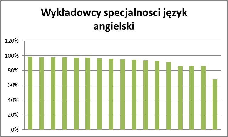 4.3. Specjalność język angielski Na 17 wykładowców 11 osób uzyskało