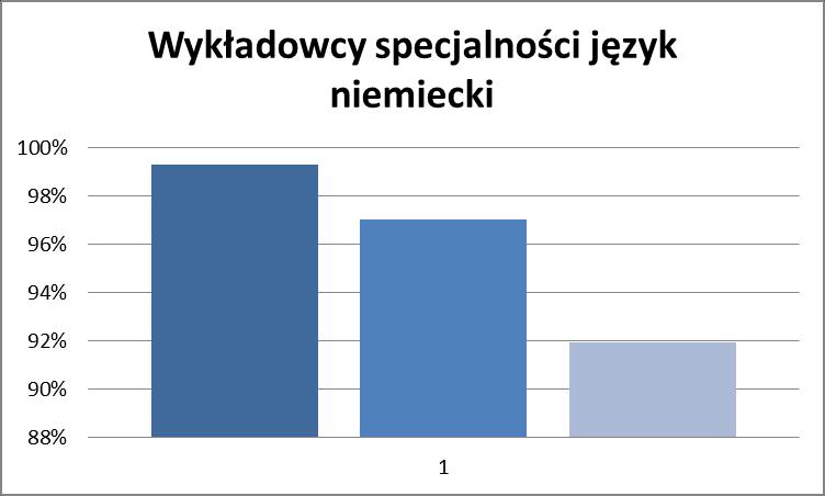 4.5. Specjalność język niemiecki Wykładowcy tej specjalności byli oceniani po raz drugi.