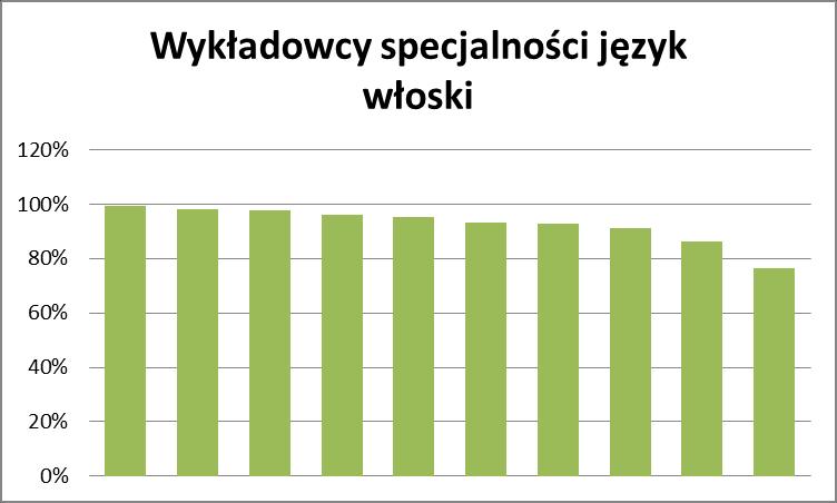 Specjalność język włoski Średnia ocena w tej specjalności to 92,60%.