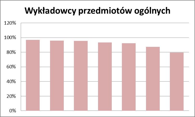 70% 4.7. Wykładowcy przedmiotów ogólnych Średnia ocena wykładowców przedmiotów ogólnych to 91,52%. Nikt nie otrzymał oceny poniżej 5.