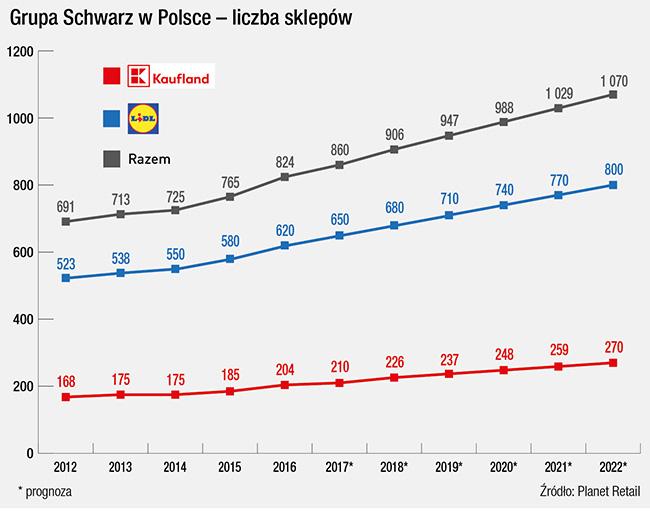 wygenerował sprzedaż na poziomie 22,3 mld euro, co jest wynikiem o 3 proc. lepszym niż rok wcześniej. Grupa prowadzi łącznie 11 730 sklepów 10 460 z logo Lidl i 1270 Kauflandów.