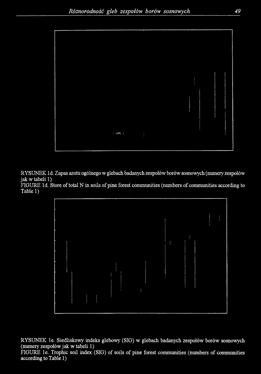 Store of total N in soils of pine forest communities (numbers of communities according to Table 1) RYSUNEK le.