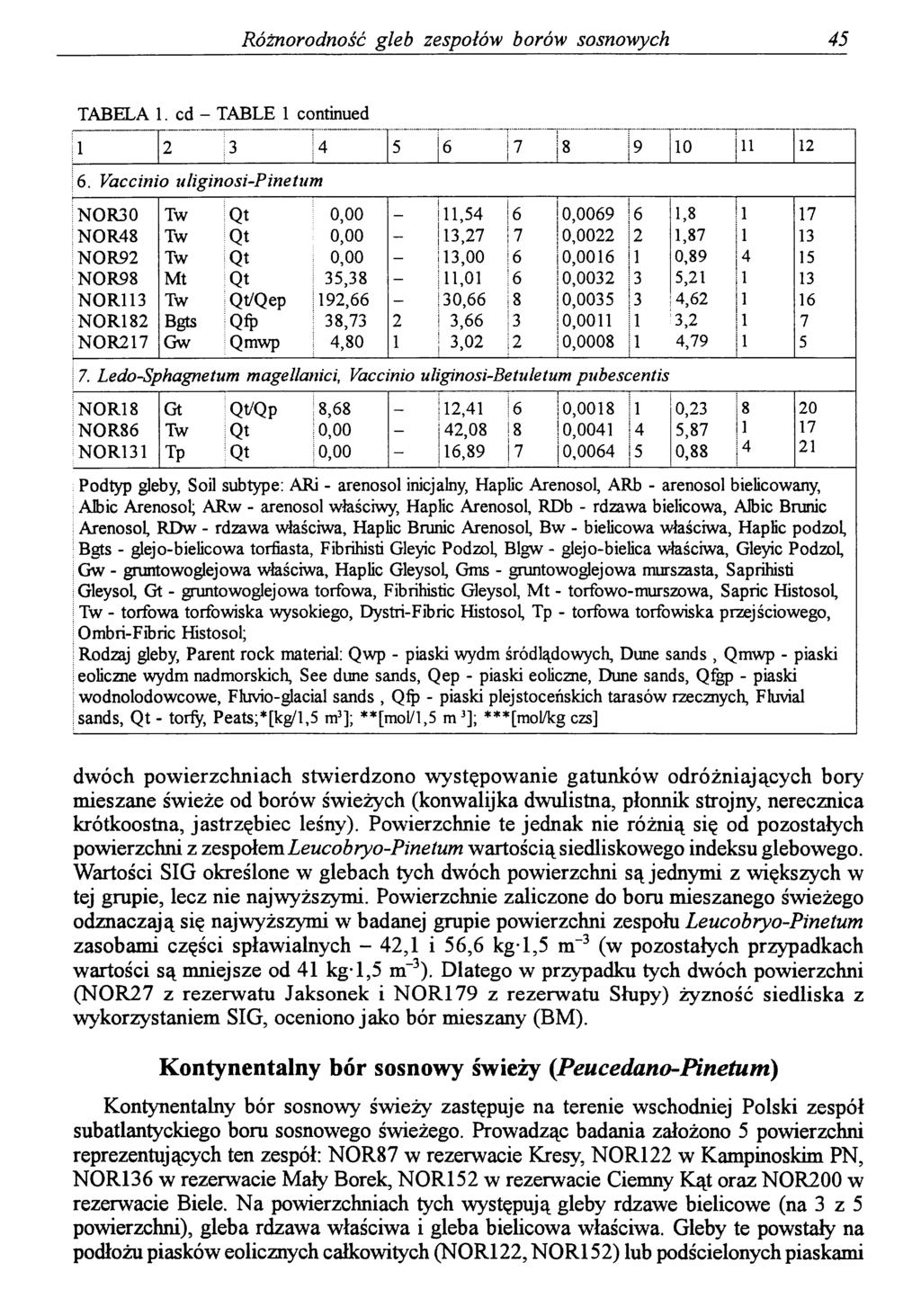 Różnorodność gleb zespołów borów sosnowych 45 TABELA 1. cd - TABLE 1 continued 1 2 3 4 5 6. Vaccinio ułiginosi-pinetum 6! 8 9 i o i!