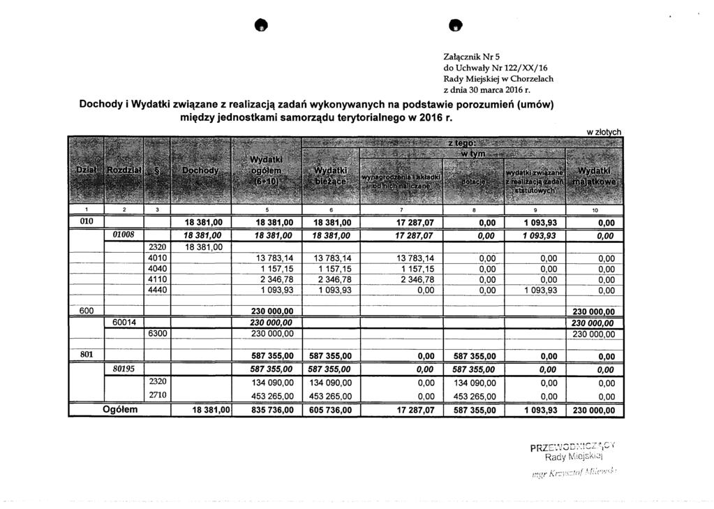 Załącznik Nr 5 do Uchwały Nr 122/XX/16 Rady Miejskiej w Chorzelach z dnia 30 marca 2016 r.