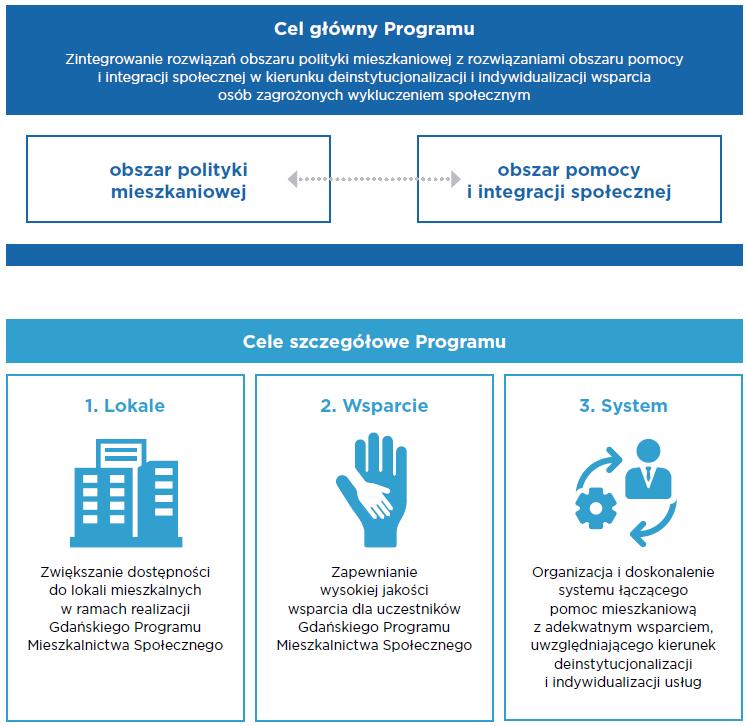 Cel inwestycji: Projekt funkcjonuje w ramach Modelu Mieszkań ze Wsparciem jednego z dwóch modeli w ramach Gdańskiego Programu Mieszkalnictwa Społecznego dla osób/rodzin zagrożonych wykluczeniem