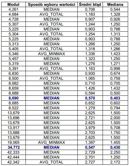 Obliczenie modułu przykład (ROAF 1978) A = { 417,5; 417,0; 209,0; 382,0; 381,0; 382,5; 383,5; 383,0 } [cm] Wymiary II klasy