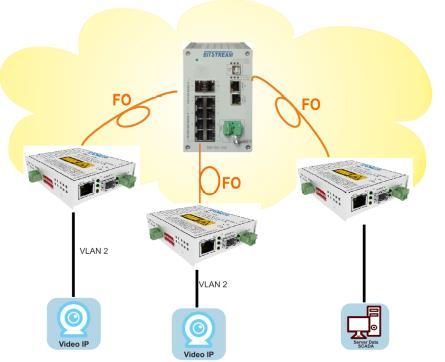 Rys. 2. Przykładowa aplikacja połączenia pomiędzy kamer, a systemem monitorującym. Praca w warunkach przemysłowych pozwala instalować urządzenia w obiektach narażonych na trudne warunki pracy.