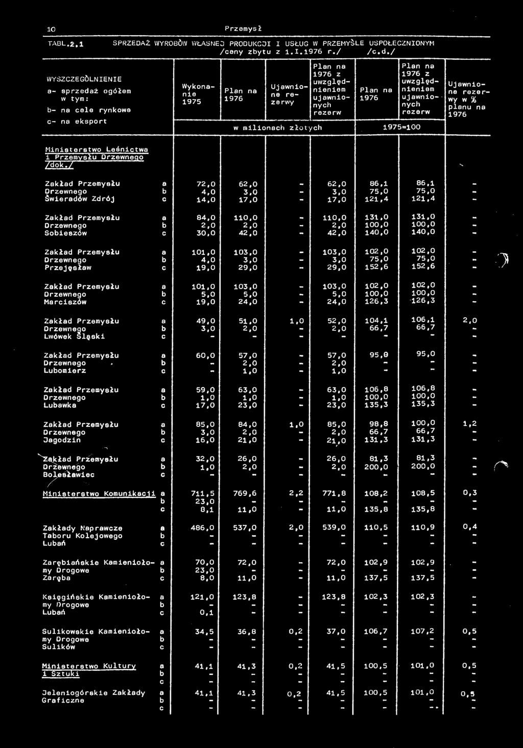 0 100,0 100,0 Soieszów c 30,0 42,0 42,0 140,0 140,0 Zkłd Przemysłu 101,0 103,0 103,0 102,0 102,0 _ Drzewnego 4.0 3.0 3,0 75,0 75,0 Przejęsłw c 19,0 29.0 29,0 152,6 152,6 Zkłd Przemysłu 101.