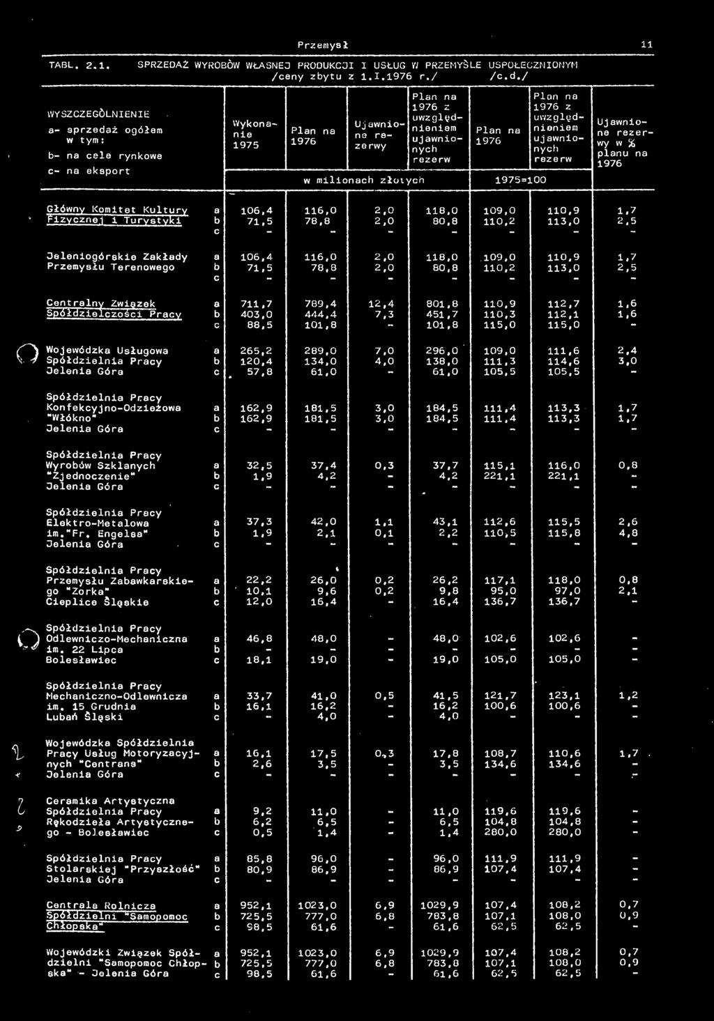 7 Fizyczne i 1 Turystyki 71,5 78,8 2.0 80,8 110,2 113,0 2.5 c Jeleniogórskie Zkłdy 106,4 116,0 2.0 118,0,109.