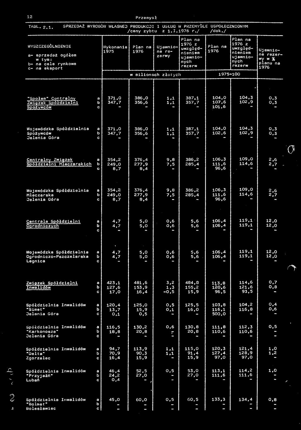 1 357,7 107,6 102,9 0,3 Spożywców c 101,6 Wojewódzk Spółdzielni 371,0 386,0 1,1 387,1 104,0 104,3 0.3 Spożywców 347,7 356,6 1,1 357,7 102,6 102,9 0.