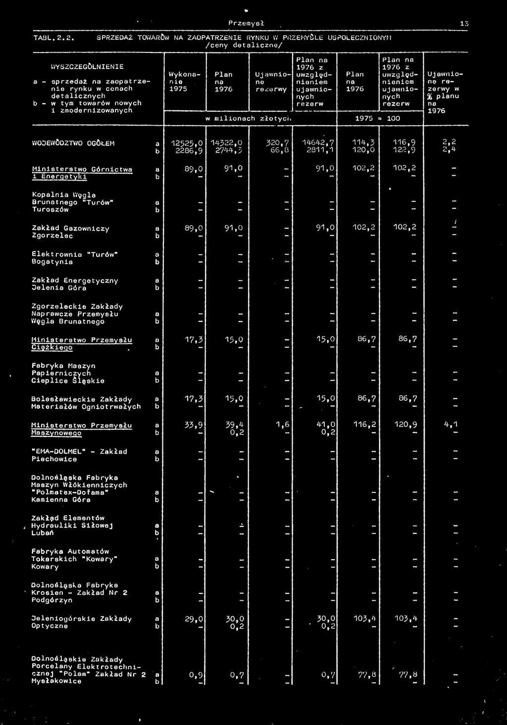 w milioch złotych = 100 z w % plnu WOJEWÓDZTWO OGÓŁEM 12525,0 14322,0 320,7 14642,7 114,3 116,9 2,2 2286,9 2744,5 66,0 2811,1 120,0 122,9 2,4 Ministerstwo Górnictw 89,0 91,0 91,0 102,2 102,2 i