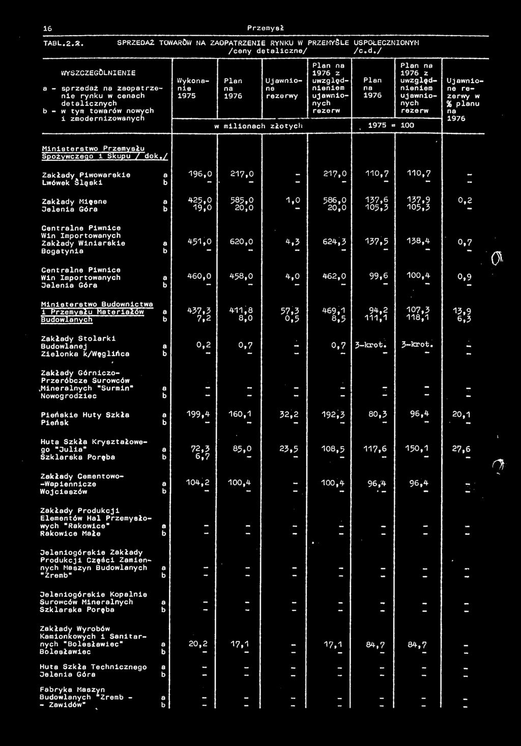 / Zkłdy Piwowrskie 196,0 217,0 217,0 110,7 110,7 Lwówek Śląski Zkłdy Mięsne 425,0 585,0 1,0 586,0 0,2 Seleni Gór 19,0 20,0 20,0 105,3 105,3 Centrlne Piwnice Win Importownych Zkłdy Winirskie 451,0