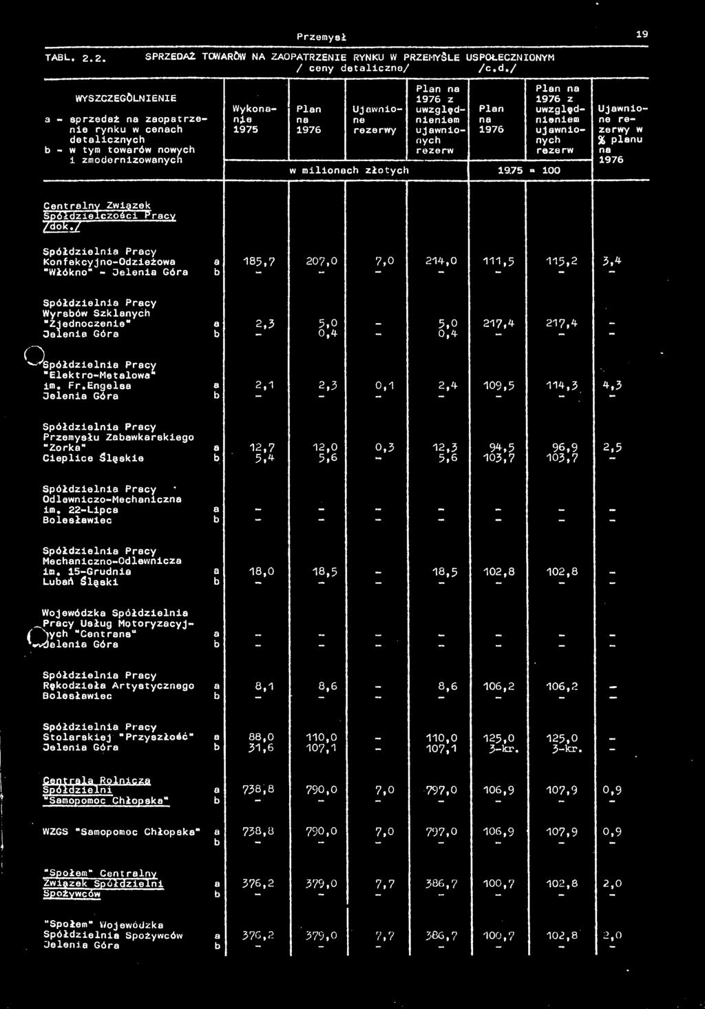 / Spółdzielni Prcy KonfekcyjnoOdzieżow Włókno" Jeleni Gór 185,7 207,0 7,0 214,0 111,5 115,2 3,4 Spółdzielni Prcy Wyręów Szklnych "Zjednoczenie" Jelenie Gór 2,3 5,0 5,0 217,4 217,4 0,4 0,4 Q