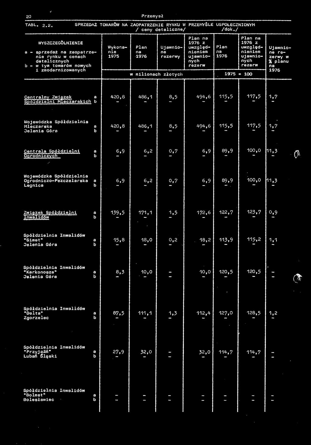 Spółdzielni Mleczrsk 420,8 486,1 8,5 494,6 115,5 117,5 1,7 Jeleni Gór ' Centrl Spółdzielni 6,9 6,2 0,7 6,9 89,9 100,0 11,3 Orodniczvch Wojewódzk Spółdzielni OgrodniczoPezczelrsk 6,9 6,2 0,7 6,9 89,9