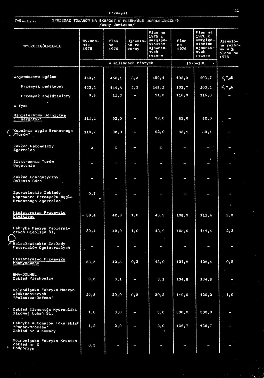 110,7 92,0 92,0 83,1 83,1 Zkłd Gzowniczy Zgorzelec X X X ' Elektrowni Turów Bogtyni Zkłd Energetyczny Deleni Gór Zgorzeleckie Zkłdy Nprwcze Przemysłu Węgl Brutnego Zgorzelec 0,7 Ministerstwo