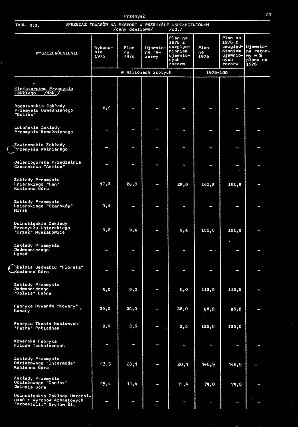 28,0 161,8 161,8 Lnirkiego "Skrków" Mirsk 0,4 Dolnoślęskie Zkłdy Przemysłu Lnirkiego "Orzeł" Mysłkowice 6,2 9,4 9,4 151,6 151,6 Oedwniczego Luń * "klnie Oedwiu "Floret" mlen Gór Oedwnidzego "Dolwie"