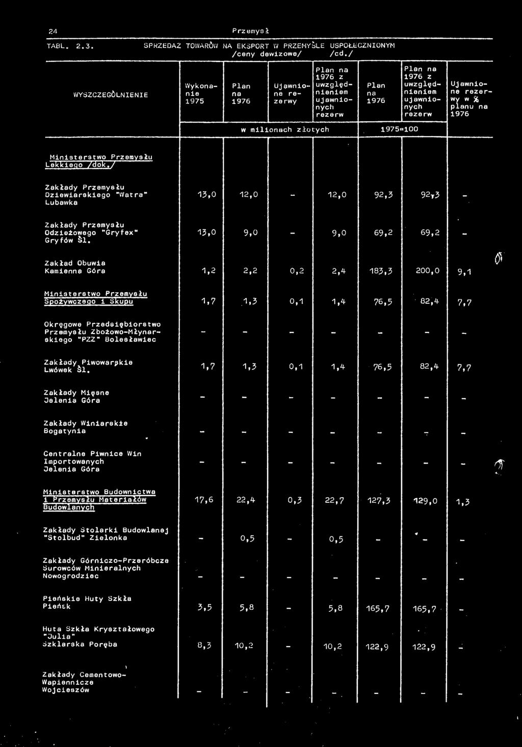 13,0 9,0 9,0 69,2 69,2 Zkłd Ouwi Kmien Gór Ministerstwo Przemysłu Spożywczego 1 Skupu 1,2 2,2 0,2 2,4 183,3 200,0 1,7.1.3 0,1 1,4 76,5 82,4 9,1 7,7 Okręgowe Przedsięiorstwo Przemysłu ZożowoMłyrskiego "PZZ Bolesłwiec Zkłdy Piwowrskie Lwówek 1.
