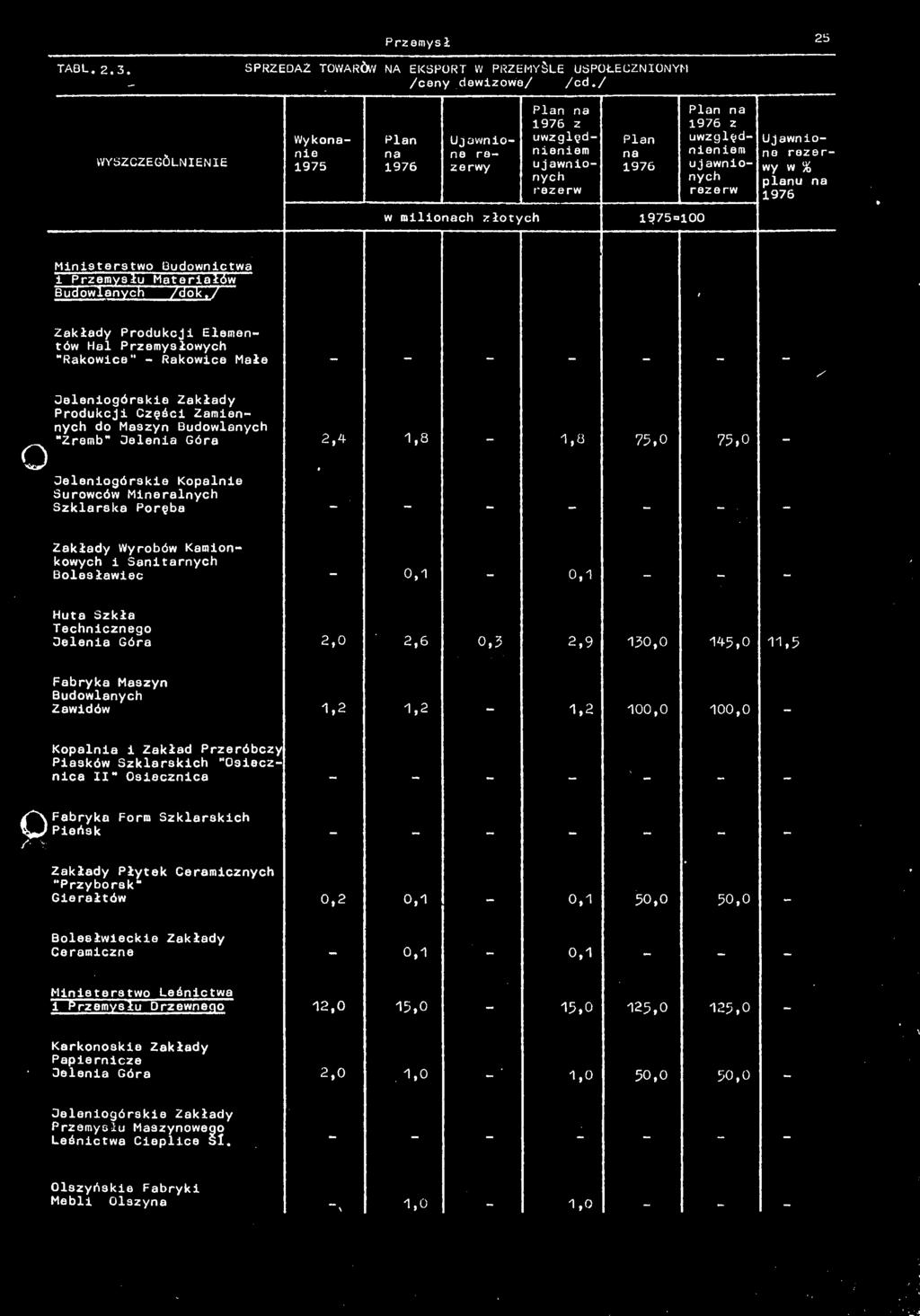 8 75,0 75,0 Jeleniogórskie Koplnie Surowców Minerlnych Szklrsk Porę Zkłdy Wyroów Kmionkowych i Snitrnych Bolesłwiec 0,1 0,1 Hut Szkł Technicznego Jeleni Gór 2,0 2,6 0,5 2,9 130,0 145,0 11,5 Fryk