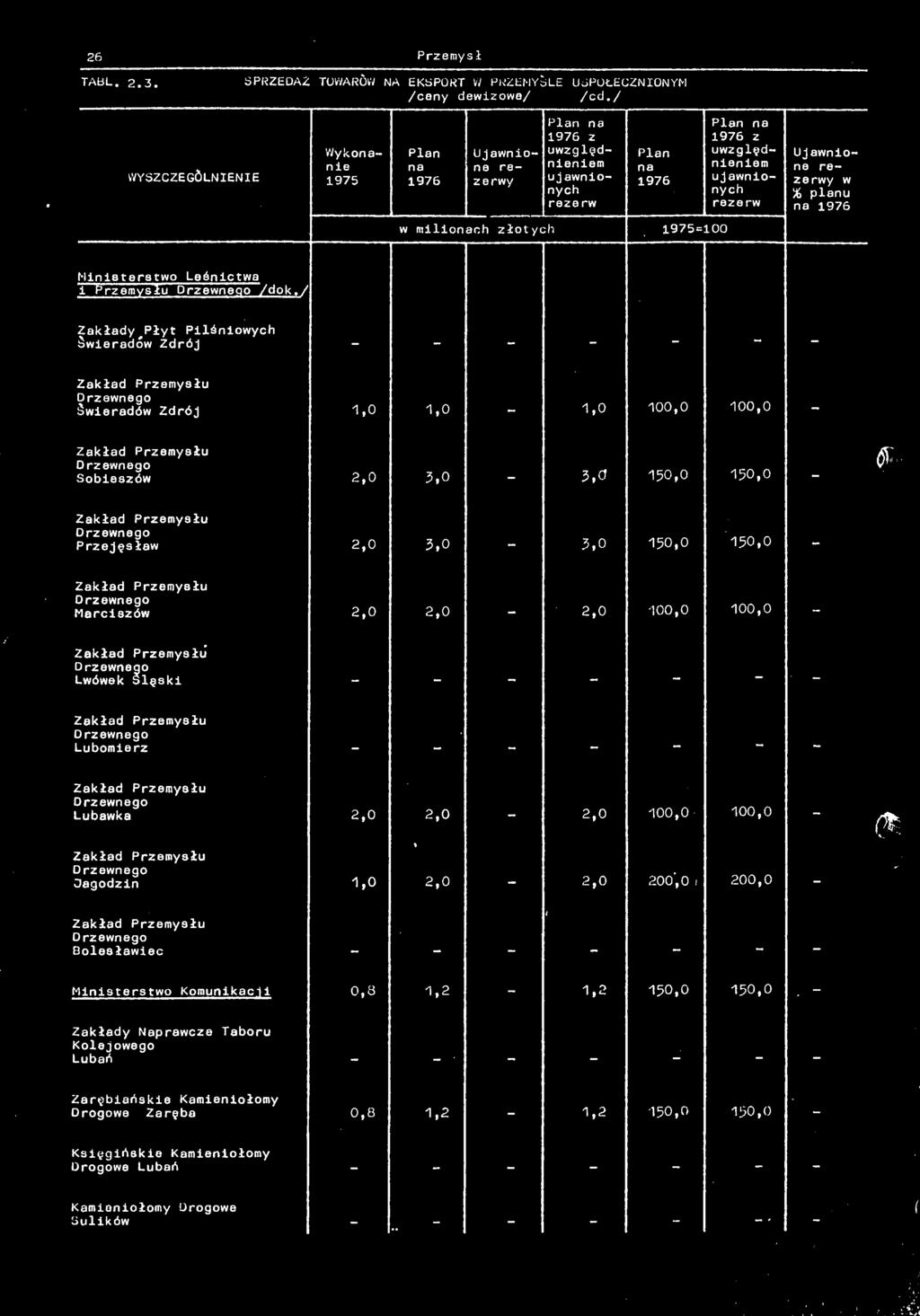 2,0 3,0 3,0 150,0 150,0 Zkłd Przemysłu Drzewnego Mrciszów 2,0 2,0 2,0 100,0 100,0 Zkłd Przemysłu Drzewnego Lwówek Slęski Zkłd Przemysłu Drzewnego Luomierz Zkłd Przemysłu Drzewnego Luwk 2,0 2,0 2,0