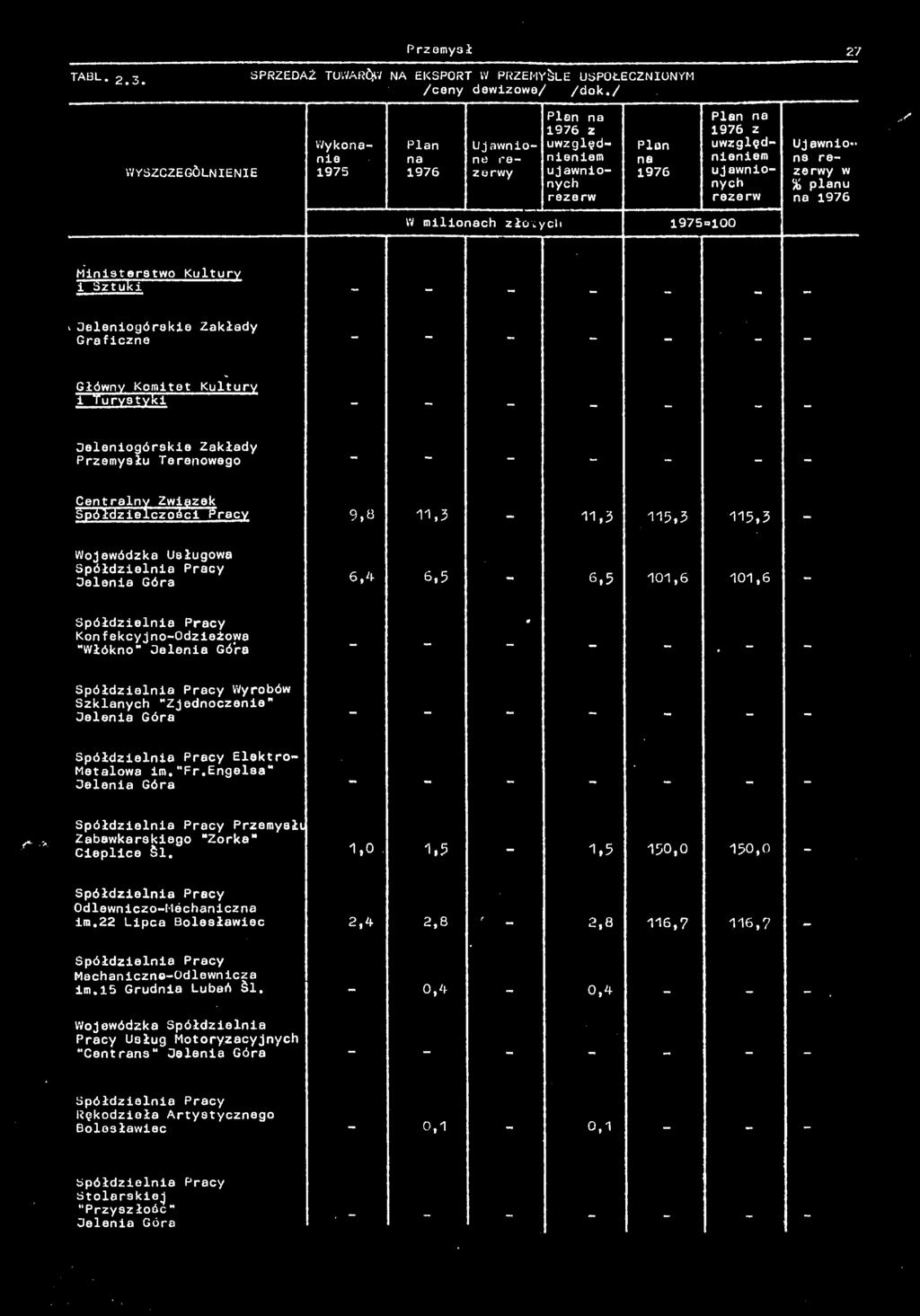 Związek ^Spółdzielczości Prcy 9,8 11,3 11,3 115,3 115,3 Wojewódzk Usługow Spółdzielni Prcy Jeleni Gór 6,4 6,5 6,5 101,6 101,6 Spółdzielni Prcy KonfekcyjnoOdzieżow Włókno" Selenie Gór.