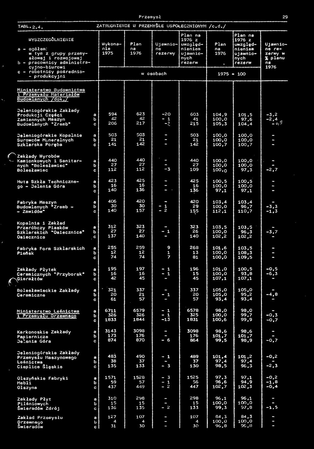 / (jeleniogórskie Zkłdy Produkcji Części 594 623 20 603 104,9 101,5 3,2 Zmiennych Mszyn 42 42 1 41 100,0 97,6 2.
