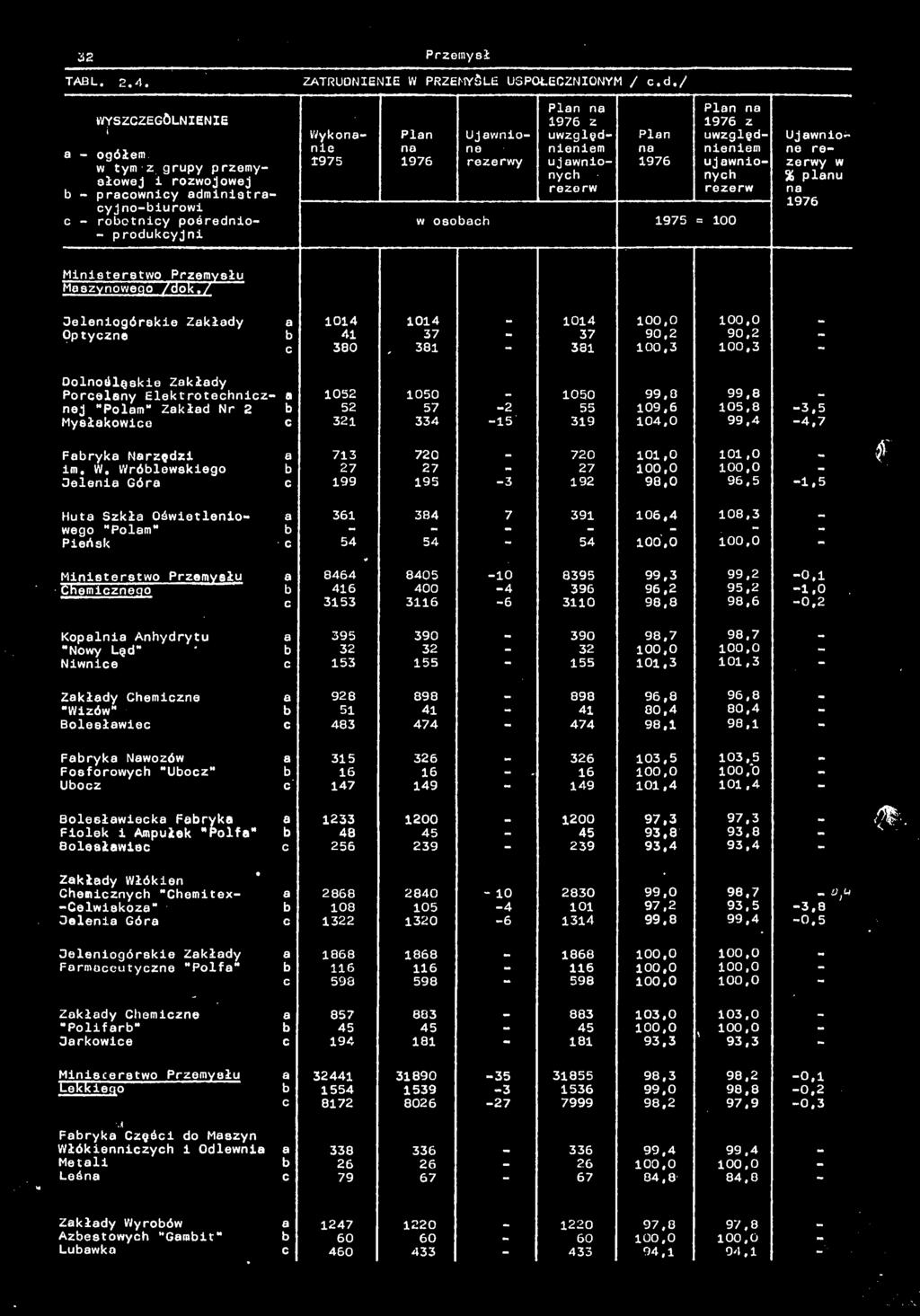 / Jeleniogórskie Zkłdy 1014 1014 1014 100,0 100,0 Optyczne 41 37 37 90,2 90,2 c 380 381 381 100,3 100,3 Dolnośląskie Zkłdy Porcelny Elektrotechnicz 0 1052 1050 1050 99,8 99,8 nej "Połm Zkłd Nr 2 52