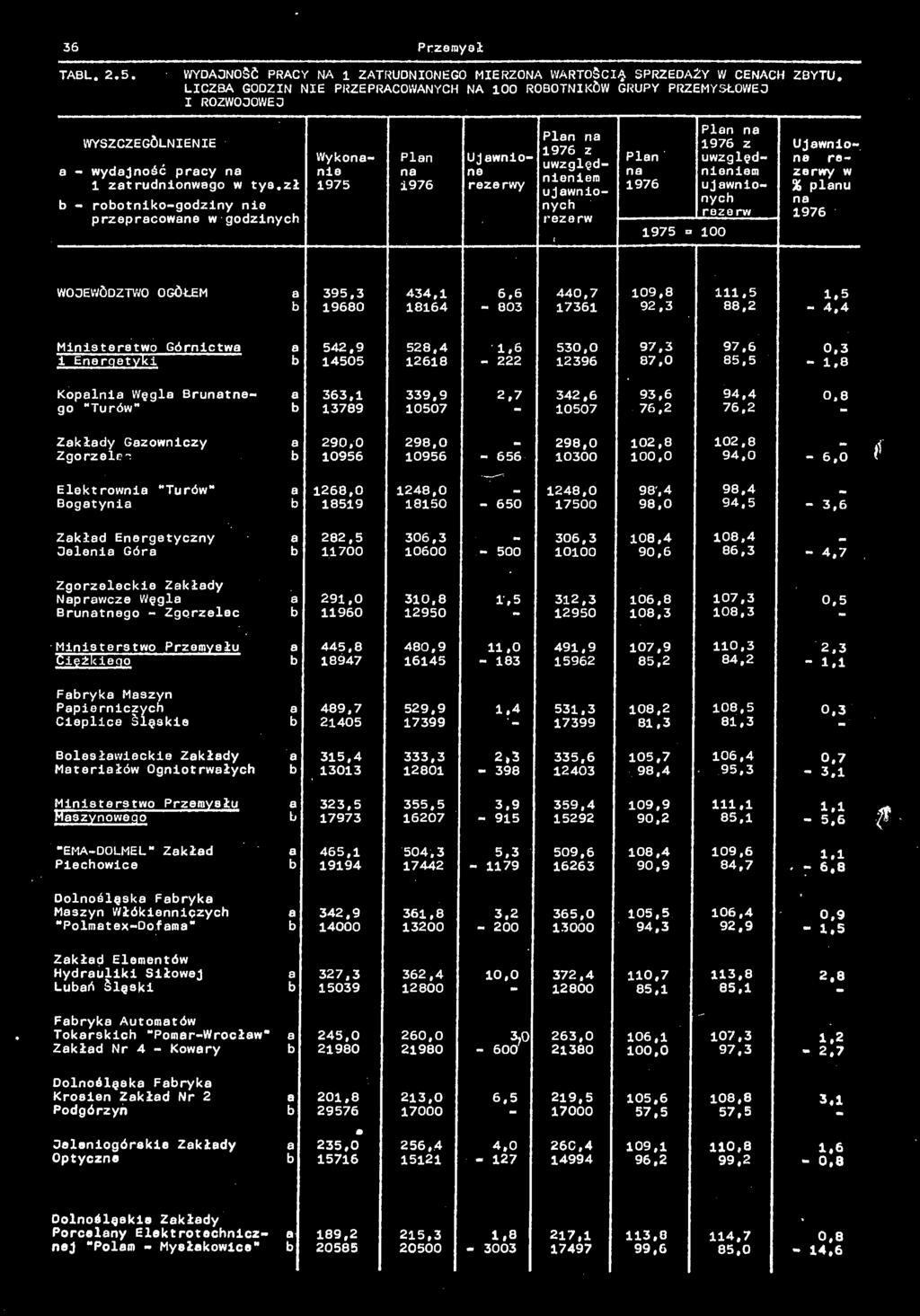 zł rootnikogodziny nie przeprcowne w godzinych z = 100 z Ujwnlo ne w % plnu WOJEWÓDZTWO OGÓŁEM 395,3 434,1 6,6 440,7 109,8 111,5 1,5 19680 18164 803 17361 92,3 88,2 4,4 Ministerstwo Górnictw 542,9