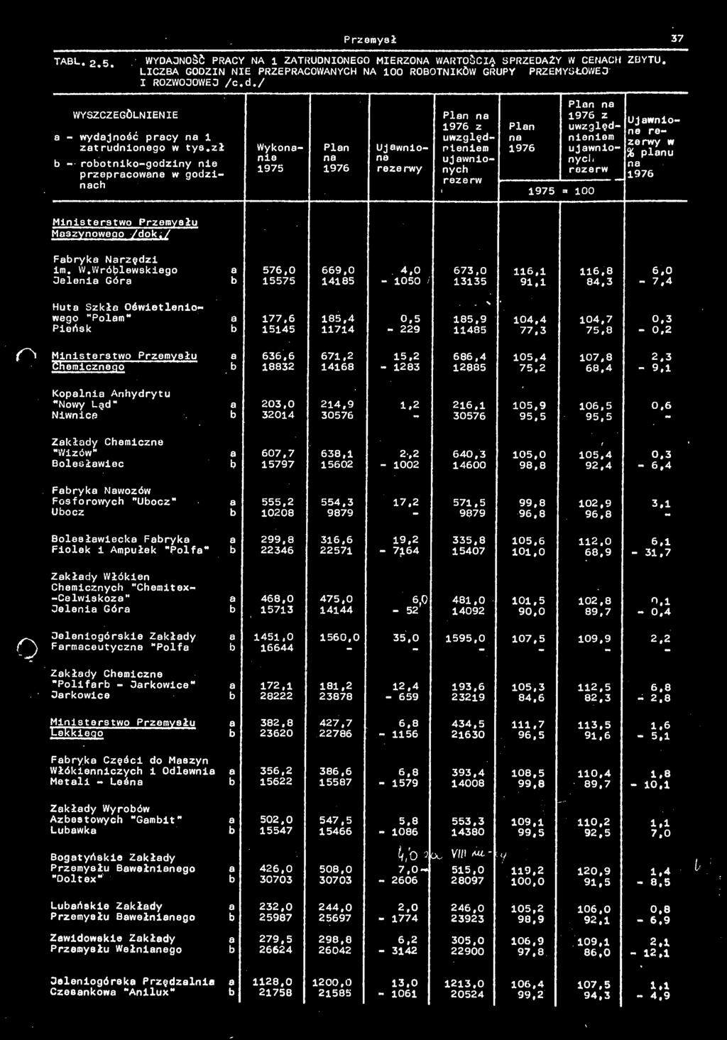 Wrólewskiego 576,0 669,0 4,0 673,0 116,1 116,8 6,0 Oeleni Gór 15575 14185 1050V 13135 91,1 84,3 7,4.