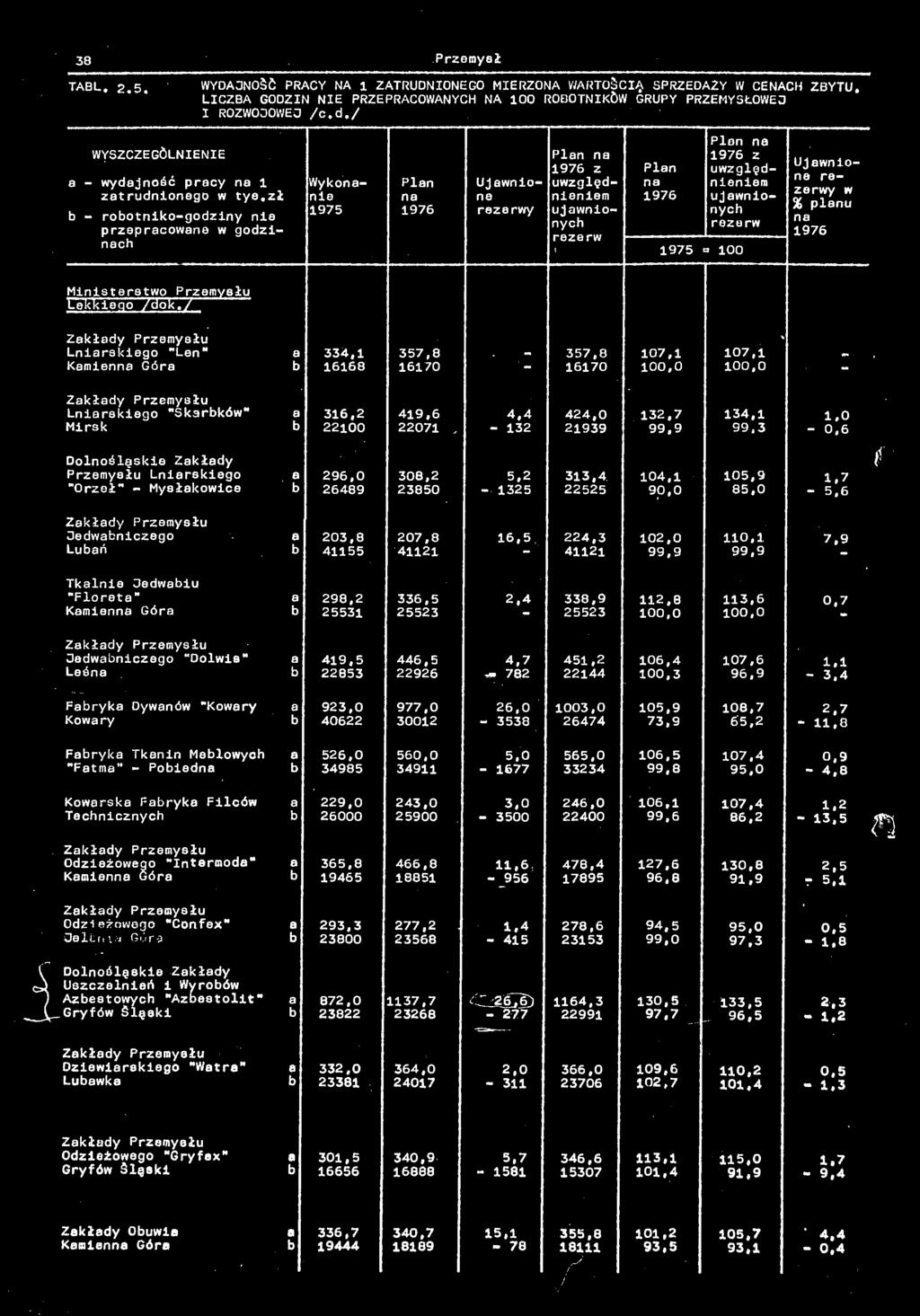 / Lnirskiego "Len" 334,1 357,8 357,8 107,1 107,1 Kmien Gór 16168 16170 " 16170 100,0 100,0 Lnirskiego "Skrków" 316,2 419,6 4.4 424,0 132.7 134,1 1,0 Mirsk 22100 22071 132 21939 99,9 99.