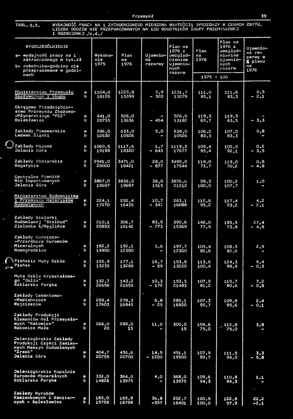 9 320 1231,7 15079 111.0 85,1 111,6 83,3 0,5 2,1 Okręgowe Przedsięiorstwo Przemysłu Zożowo Młyrskiogo PZZ" Bolesłwiec 441,0 20755 526,0 13636 454 526,0 13182 119,3.