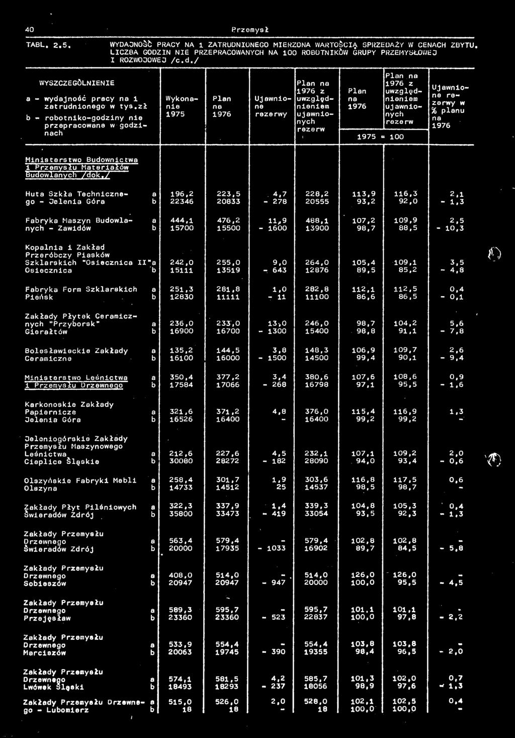 / Hut Szkł Techniczne 196,2 223,5 4.7 228,2 113,9 116,3 2.