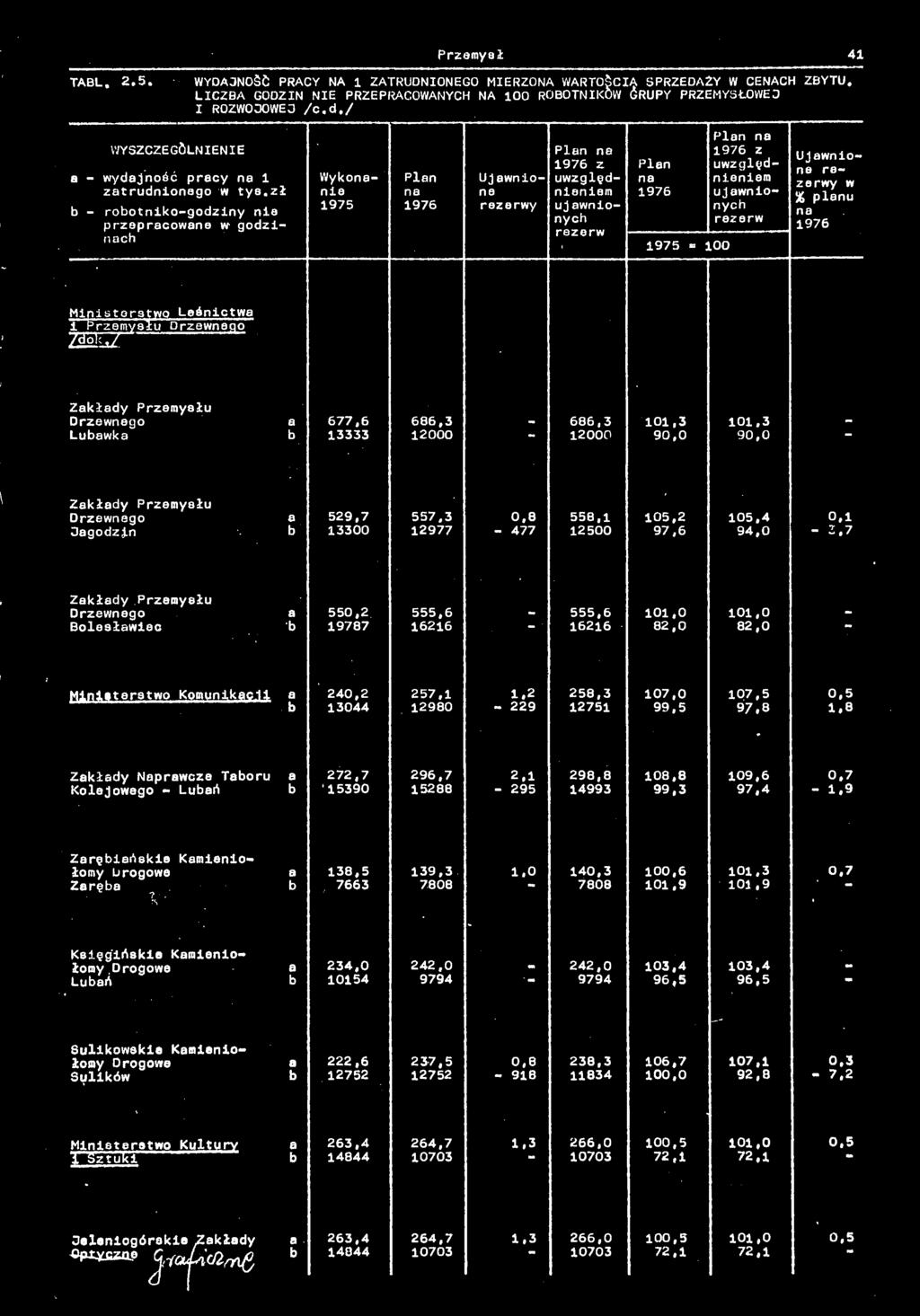 zj nie ne niniom ujwnić rootnikogodziny nie nych przeprcowne w godzi ch = 100 Ujwnić zerwy w % plnu Ministerstwo Leśnictw i Przemysłu Drzewnego Z Drzewnego 677,6 686,3 686,3 101,3 101,3 Luwk 13333
