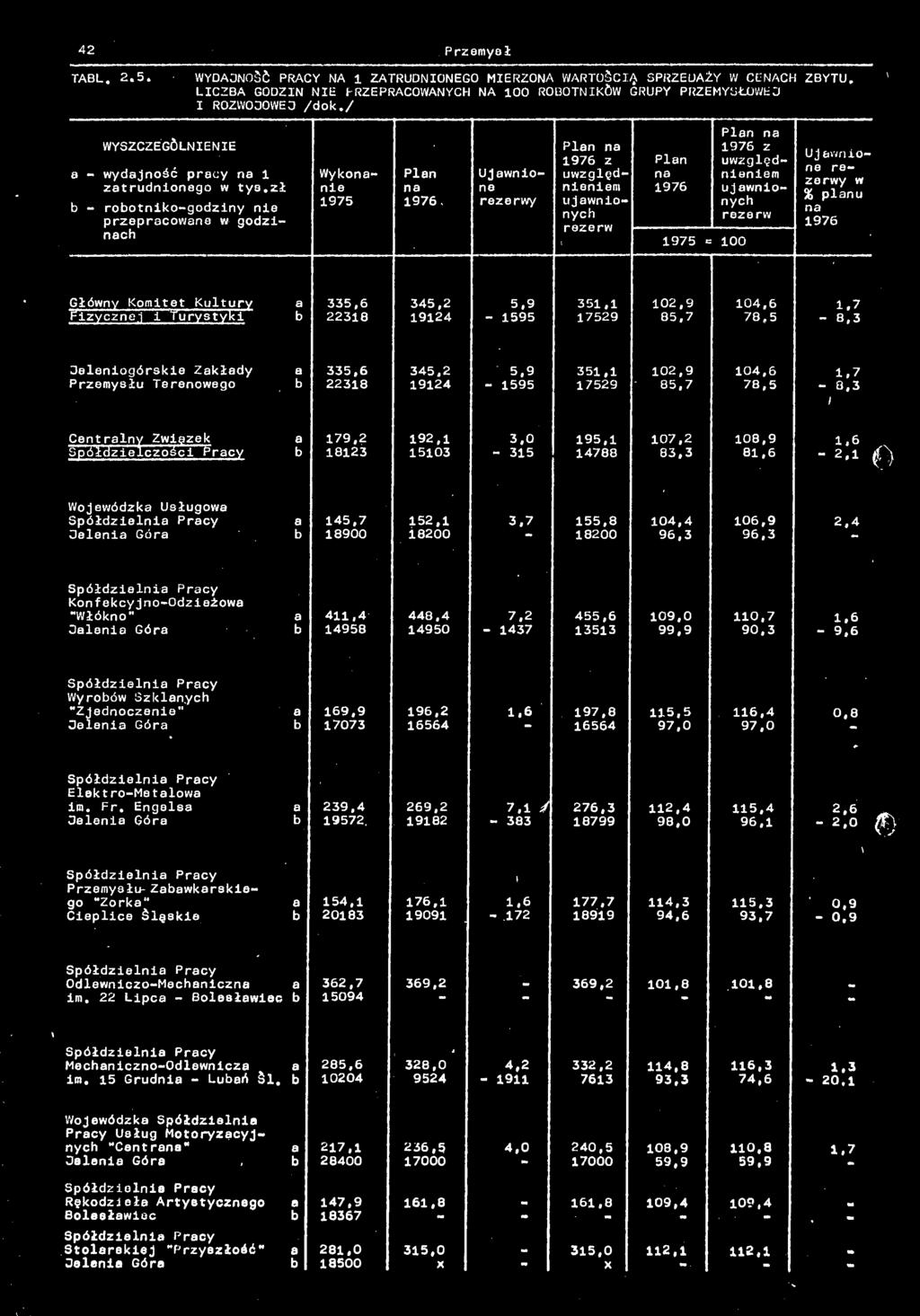 7 22318 19124 1595 17529 85,7 78,5 8,3 Dełeniogórskie Zkłdy Przemysłu Terenowego 335,6 345,2 5.9 351,1 102,9 104,6 1.