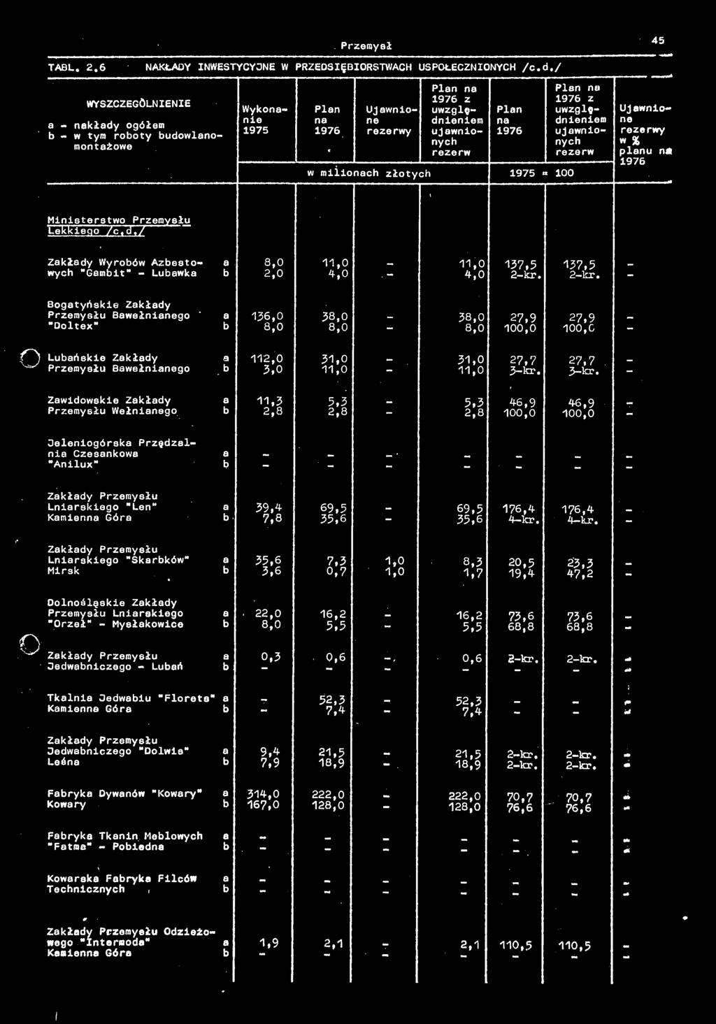 2kr. Bogtyńskie Zkłdy Przemysłu Bwełninego 136,0 38,0 38,0 27,9 27,9 "Doltex" 8,0 8,0 8,0 100,0 100,C Luńskie Zkłdy 112,0 31,0 _ 31,0 27,7 27,7 Przemysłu Bwełninego 3,0 11,0 11,0 3kr.