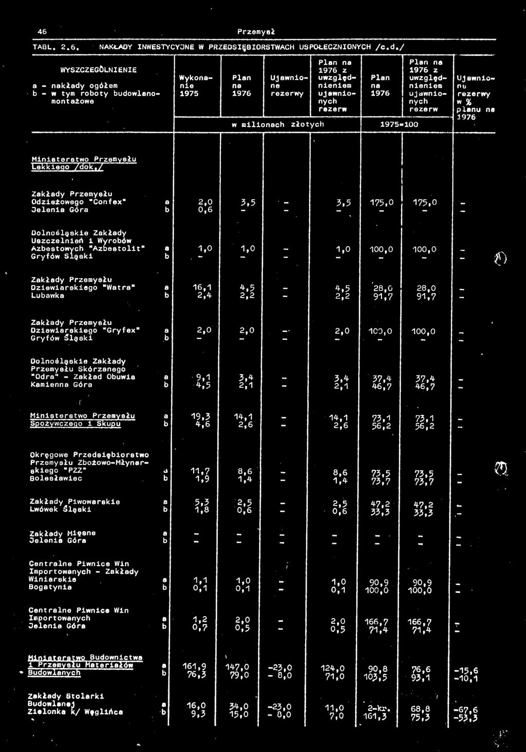 7 Odzieżowego Confex" Cieleni Gór Dolnośląskie Zkłdy Uszczelnień i Wyroów Azestowych "Azestolit" Gryfów Slęski 2,0 5,5 5,5 175,0 175,0 0,6 1,0 1,0 1,0 100,0 100,0 " f) Dziewirskiego "Wtr" Luwk 16,1
