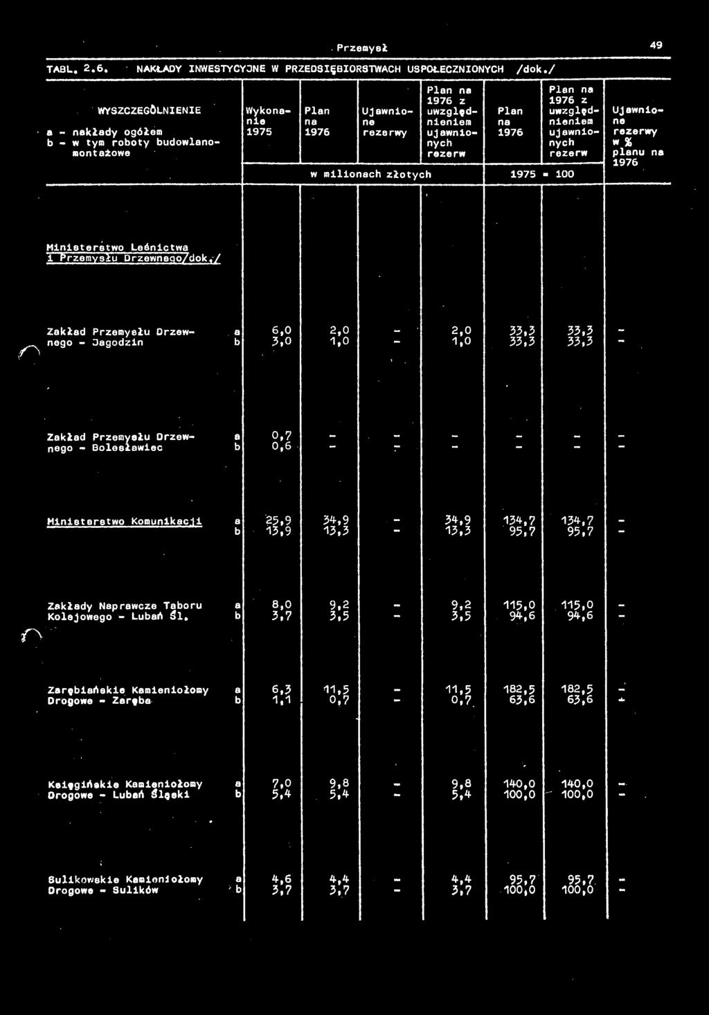 / Zkłd Przemysłu Drzew 6,0 2,0 2,0 nogo Jgodzin 3,0 1,0 1,0 33,5 33,3 33,3 33,3. Zkłd Przemysłu Drzew nego Bolesłwiec 0,6 Ministerstwo Komunikc.