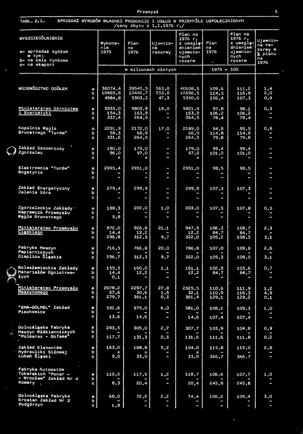 9 Ministerstwo Górnictw 5935,0 5803,9 18,0 5821,9 97,8 98.1 0,3 1 Energetyki 154,3 163,9 163,9 106,2 106,2 c 337,4 264,5 264,5 78,4 78,4 Koplni Węgl 2291,9 2172,0 17,0 2189,0 94,8 95.