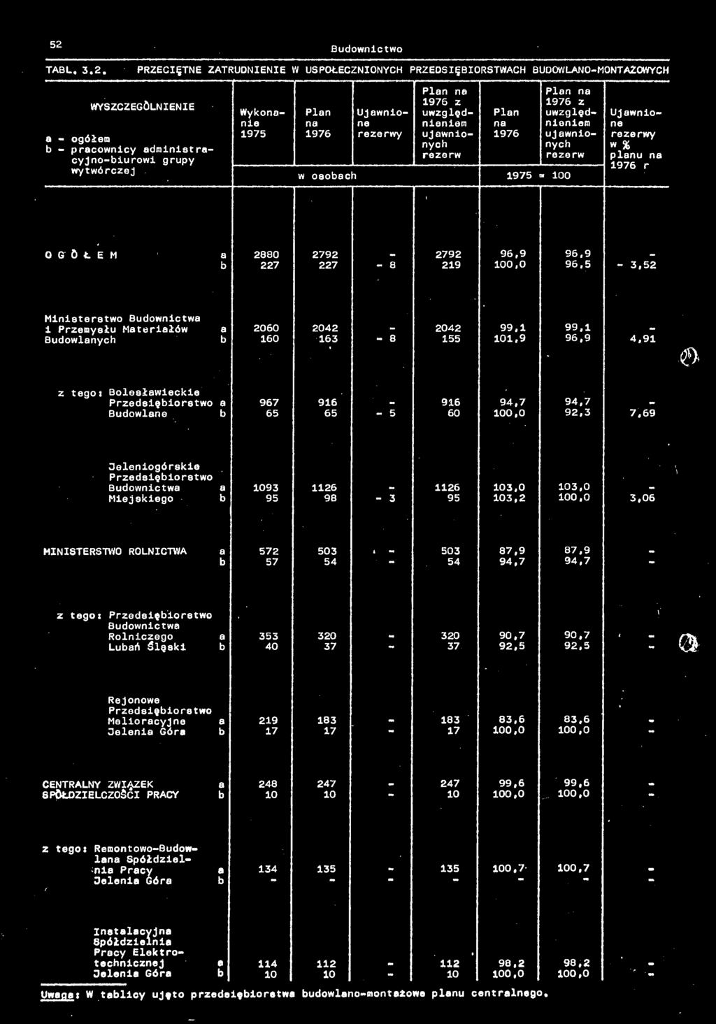 5 3,52 Ministerstwo Budownictw i Przemysłu Mteriłów 2060 2042 2042 99,1 99,1 Budowlnych 160 163 8 155 101,9 96,9 4,91 z tego: Bolesłwieckie Przedsięiorstwo 967 916 916 94,7 94,7 Budowlne 65 65 5 60