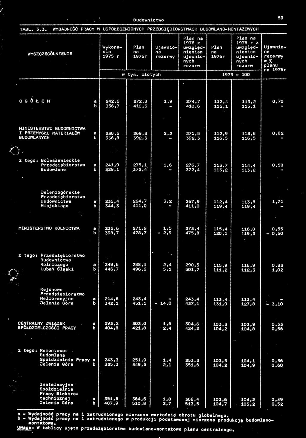 2 271,5 112,9 113,8 0,82 BUDOWLANYCH 336,8 392,3 392,3 116,5 116,5 )' z tego: Bolesłwieckie Przedsięiorstwo 241,9 275,1 1.