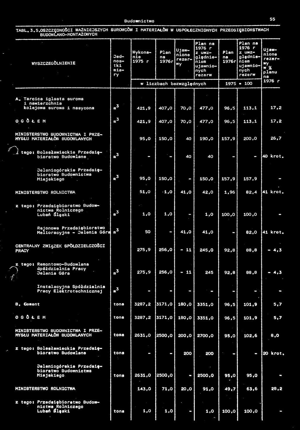 Trcic iglst surow i wierzchni kolejow surow i syco m3 421,9 407,0 70,0 477,0 96,5 113,1 17,2 OGÓŁEM m3 421,9 407,0 70,0 477,0 96,5 113,1 17,2 MINISTERSTWO BUDOWNICTWA I PRZE MYSŁU MATERIAŁÓW