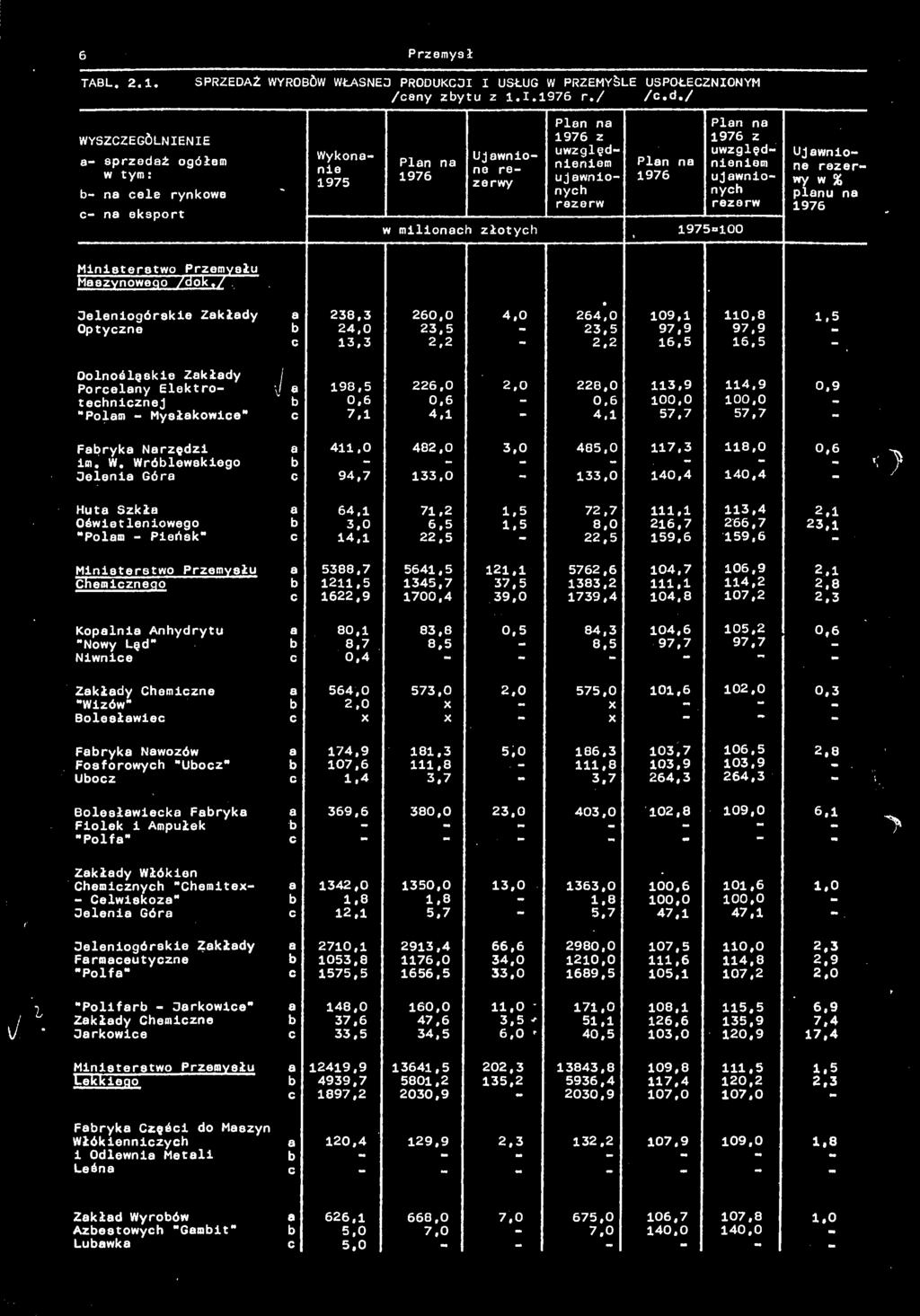 5 Optyczne 24,0 23,5 23,5 97,9 97.9 c 13,3 2,2 2.2 16.5 16,5 Oolnoślęskie Zkłdy Porcelny Elektro y 198,5 226,0 2,0 228,0 113,9 114.9 0,9 technicznej 0,6 0,6 0,6 100,0 100,0 "Połm Mysłkowice" c 7,1 4.